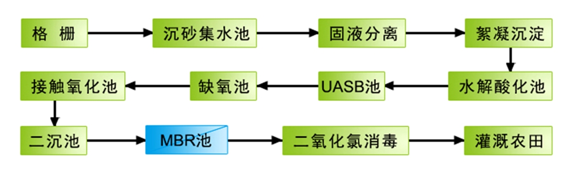 工藝流程