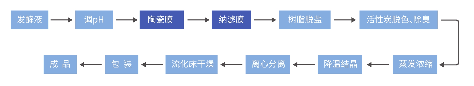 工藝流程